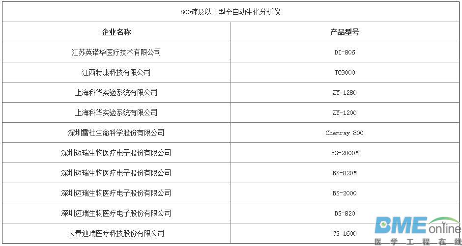 第三批优秀国产医疗设备评选结果出炉：哪些医械企上榜