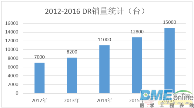 中国DR行业发展的驱动力是什么？