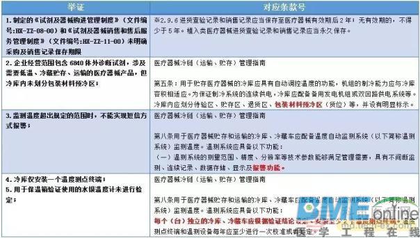 2017医疗器械市场第一击 经营企业要当心了