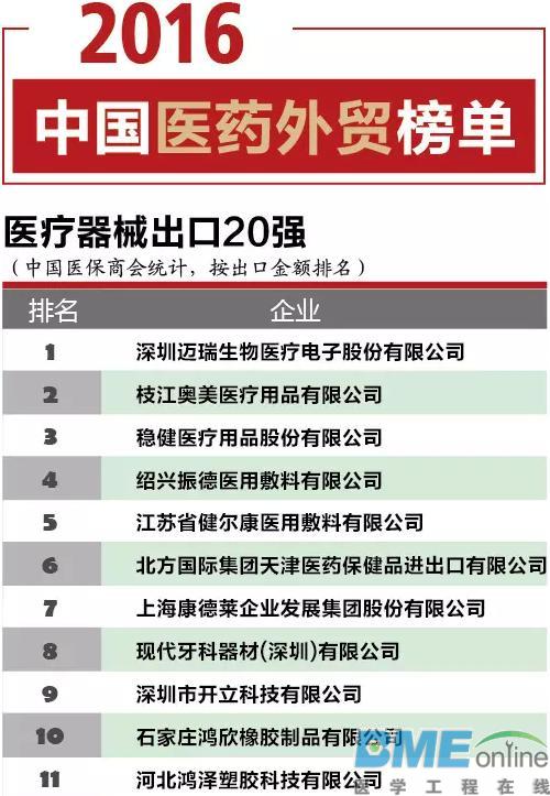这些中国企业将医疗器械卖到国外了！
