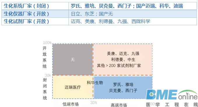 IVD五大版块解析：生化、免疫、血球、分子和POCT