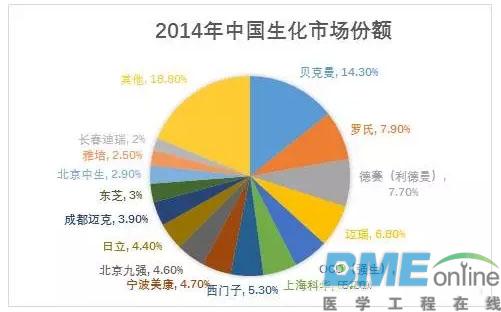 IVD五大版块解析：生化、免疫、血球、分子和POCT