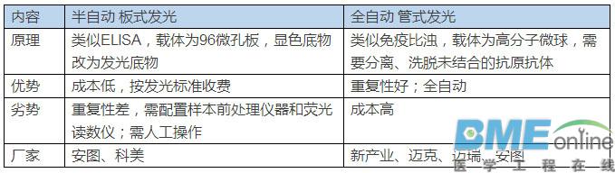 IVD五大版块解析：生化、免疫、血球、分子和POCT