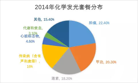 IVD五大版块解析：生化、免疫、血球、分子和POCT