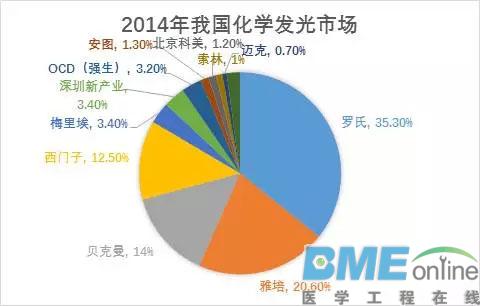 IVD五大版块解析：生化、免疫、血球、分子和POCT