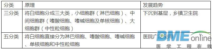 IVD五大版块解析：生化、免疫、血球、分子和POCT