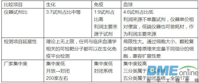 IVD五大版块解析：生化、免疫、血球、分子和POCT
