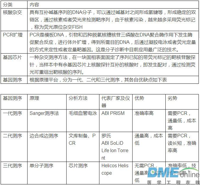 IVD五大版块解析：生化、免疫、血球、分子和POCT
