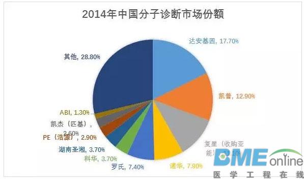 IVD五大版块解析：生化、免疫、血球、分子和POCT
