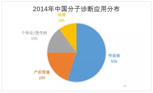 IVD五大版块解析：生化、免疫、血球、分子和POCT