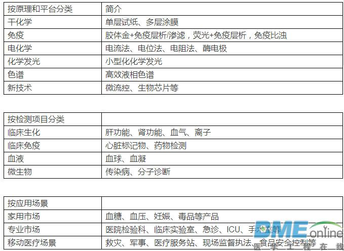 IVD五大版块解析：生化、免疫、血球、分子和POCT