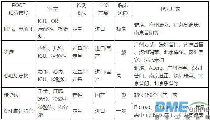 IVD五大版块解析：生化、免疫、血球、分子和POCT