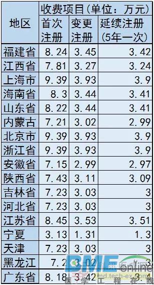 比京沪低，广东省医疗器械注册开始收费