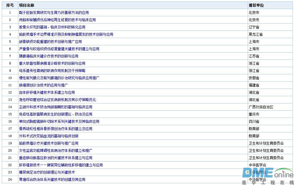 2017年度国家科学技术奖受理项目公示（附生物医疗领域名单）