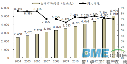 2017年全球医疗器械市场销售规模分析