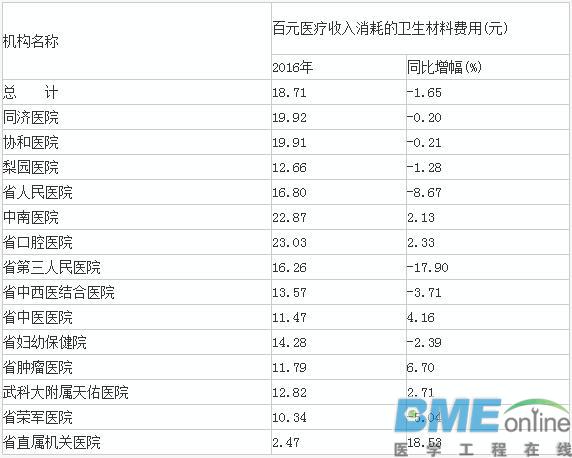 降低“耗占比” 基层或成医疗耗材潜在蓝海