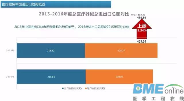 中国医疗器械出进口产品排行榜