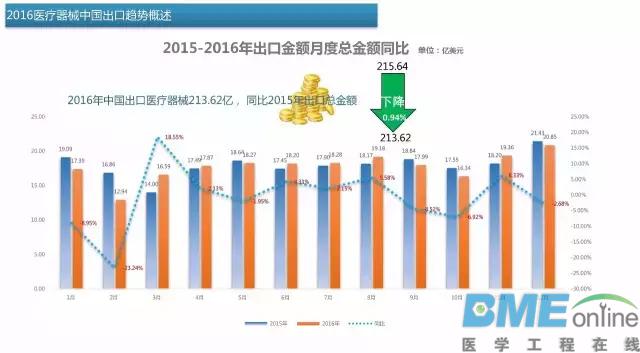 中国医疗器械出进口产品排行榜
