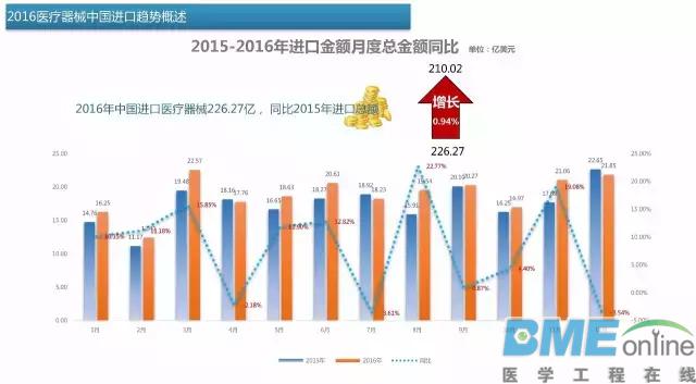 中国医疗器械出进口产品排行榜