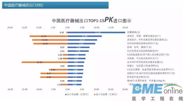 中国医疗器械出进口产品排行榜