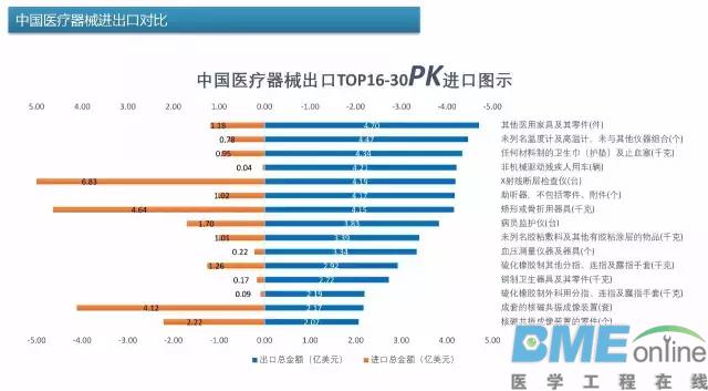 中国医疗器械出进口产品排行榜