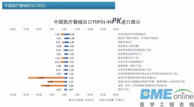 中国医疗器械出进口产品排行榜