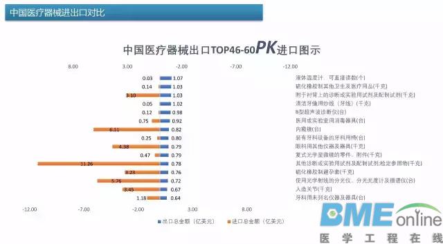 中国医疗器械出进口产品排行榜
