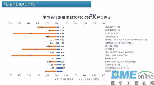 中国医疗器械出进口产品排行榜