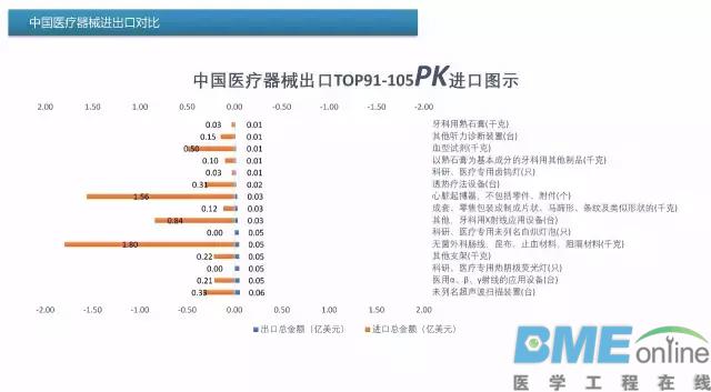 中国医疗器械出进口产品排行榜