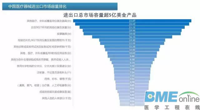 中国医疗器械出进口产品排行榜