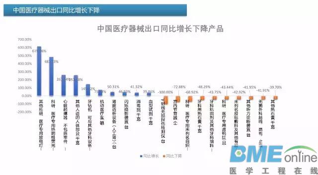 中国医疗器械出进口产品排行榜