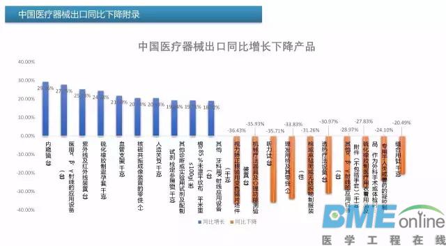 中国医疗器械出进口产品排行榜