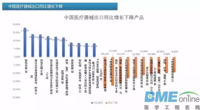 中国医疗器械出进口产品排行榜