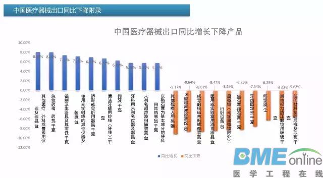 中国医疗器械出进口产品排行榜