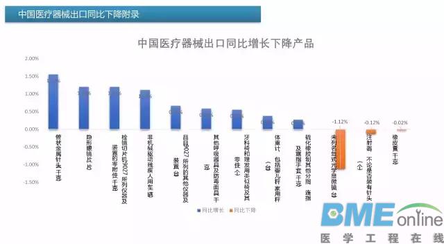 中国医疗器械出进口产品排行榜