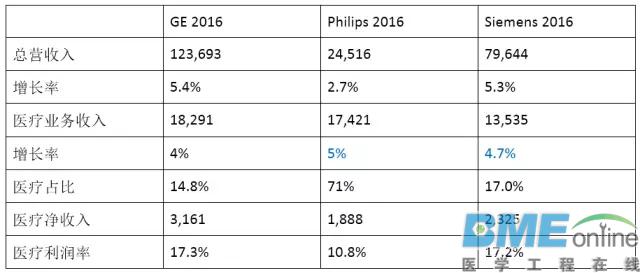 细看GE、飞利浦与西门子医疗2016业绩报表（附数据）