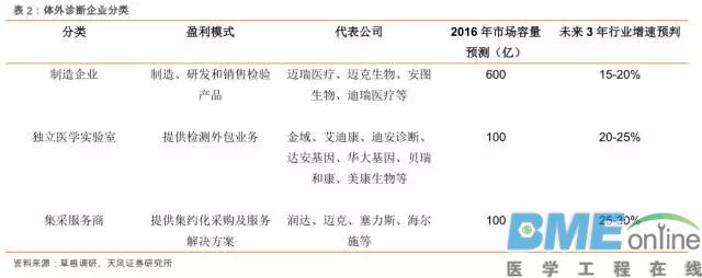 体外诊断行业发展路径大解析