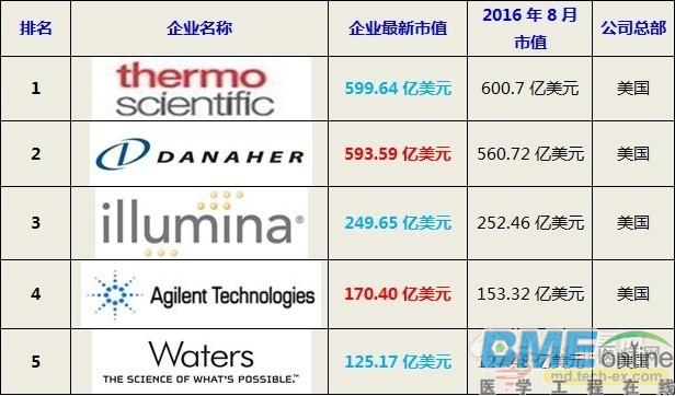 2017年全球医疗器械公司市值TOP10：行业将迎大洗牌