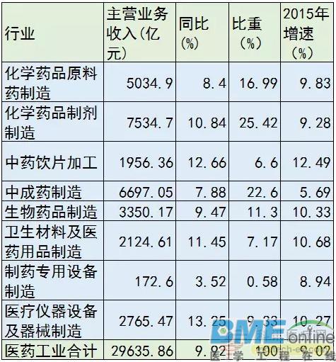 工信部权威发布：2016医械工业收入、利润数据