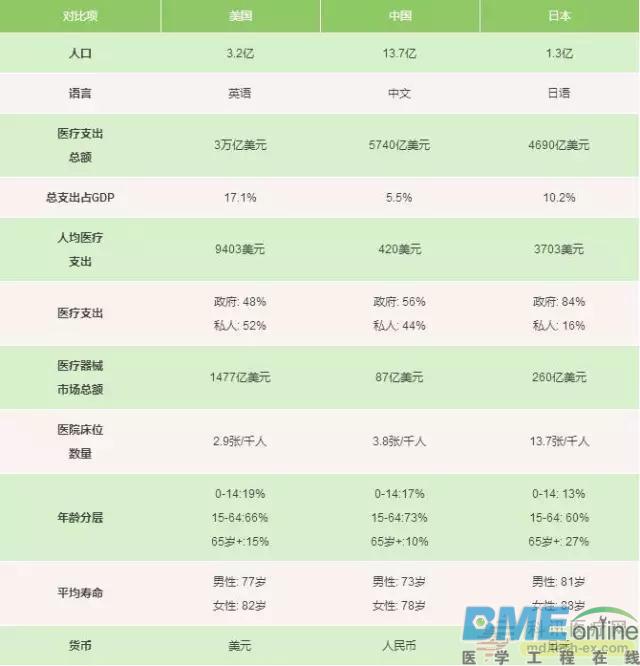 美国医疗器械和保健统计概述