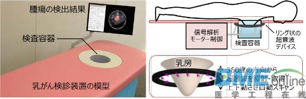 日本日立集团开发出超声波乳腺癌检测技术