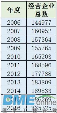 去年全国猛增十几万家医疗器械企业