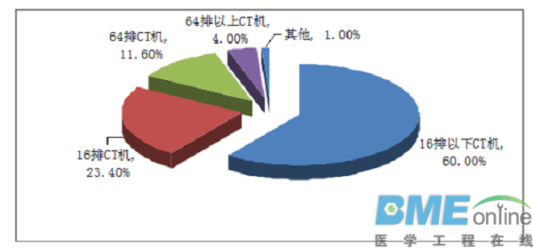国产医疗设备逆袭：中国大型医疗设备数量远超海外