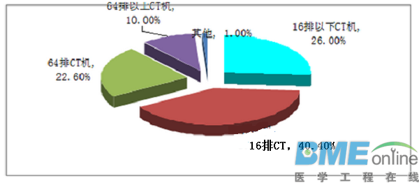 国产医疗设备逆袭：中国大型医疗设备数量远超海外