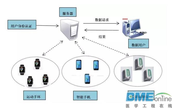 可穿戴医疗设备的安全性研究以及策略分析