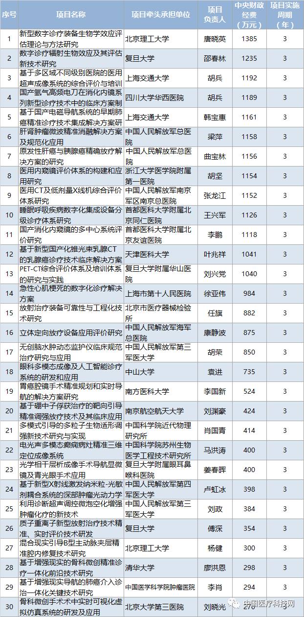联影、东软、威高抢占医科新高地：获中央财政5.46亿支持