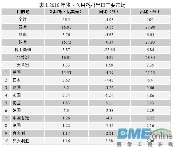 2016年-2017年一季度医用耗材贸易分析