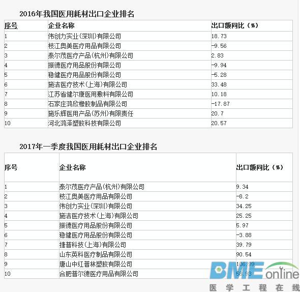 最新！医疗器械进出口10强名单！