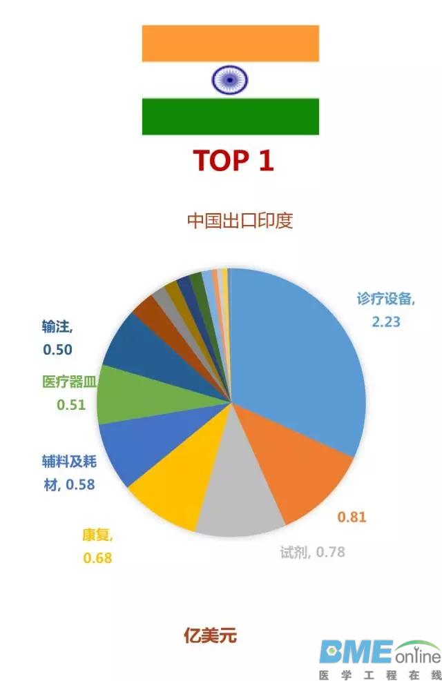 中国医疗器械与“一带一路”国家总贸易额排行榜出炉