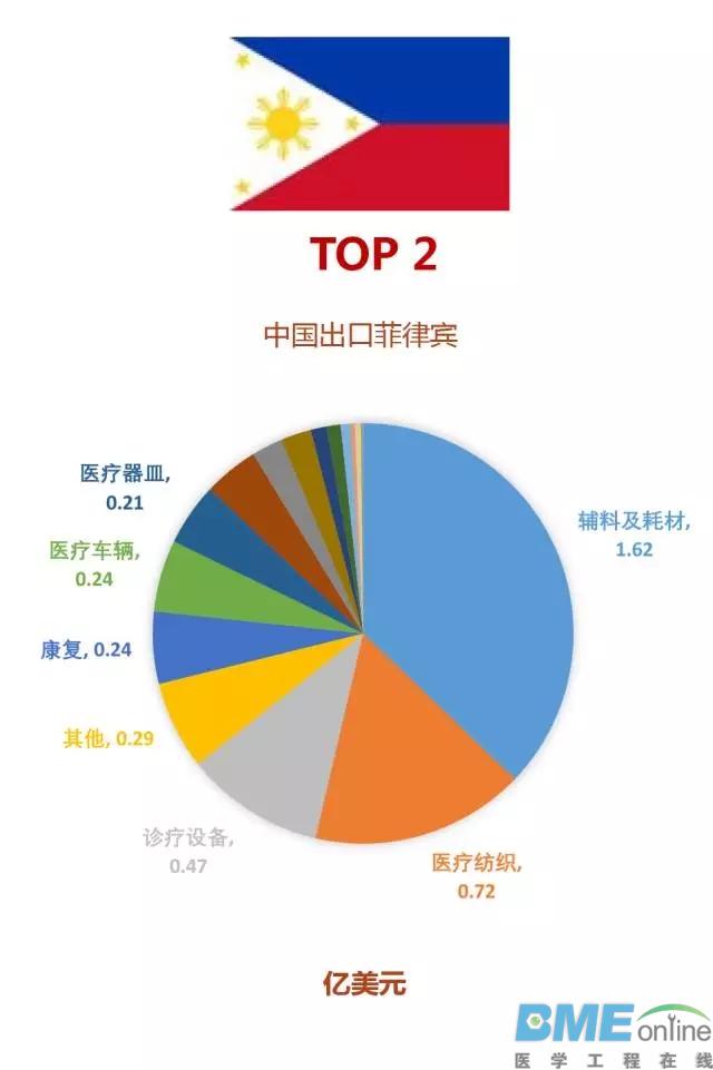 中国医疗器械与“一带一路”国家总贸易额排行榜出炉
